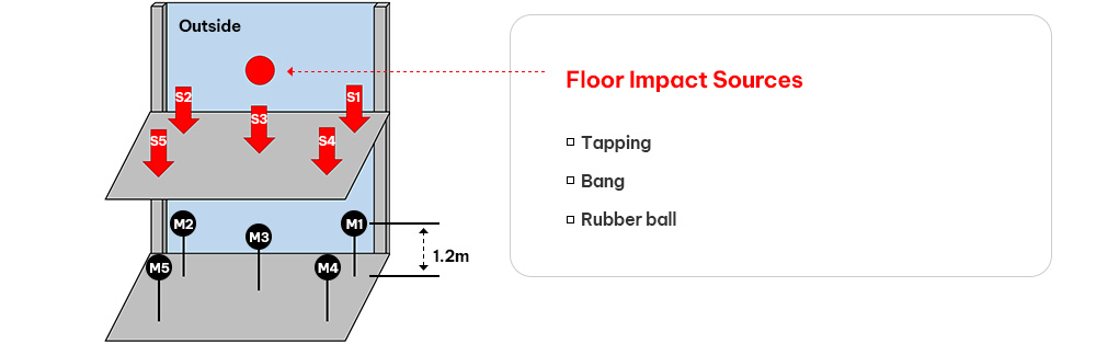 floor impact resources, tapping, bang, pubber ball
