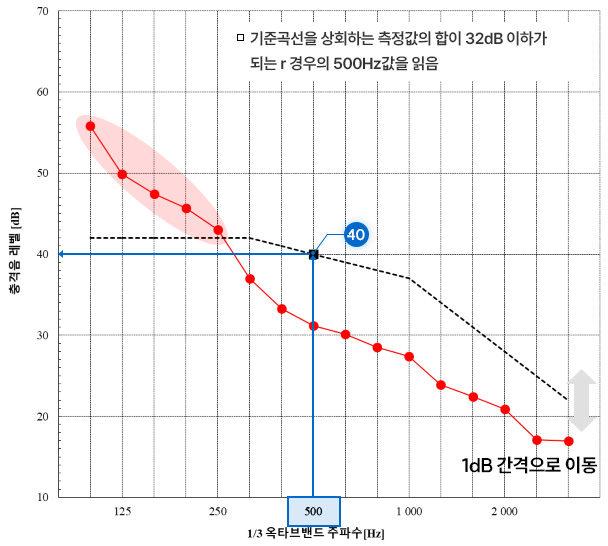 충격음 레벨 [dB], 1/3 옥타브밴드 주파수 [Hz], 기준곡선을 상회하는 측정값의 합이 32dB 이하가
되는 경우의 500Hz값을 읽음, 1dB 간격으로 이동