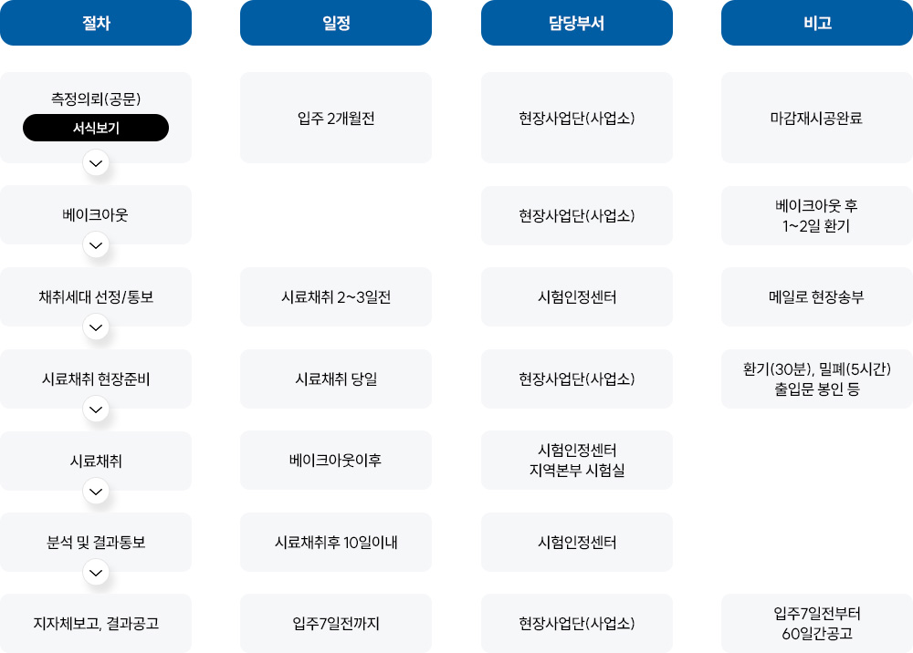 실내공기질 측정방법 의뢰 및 측정 절차