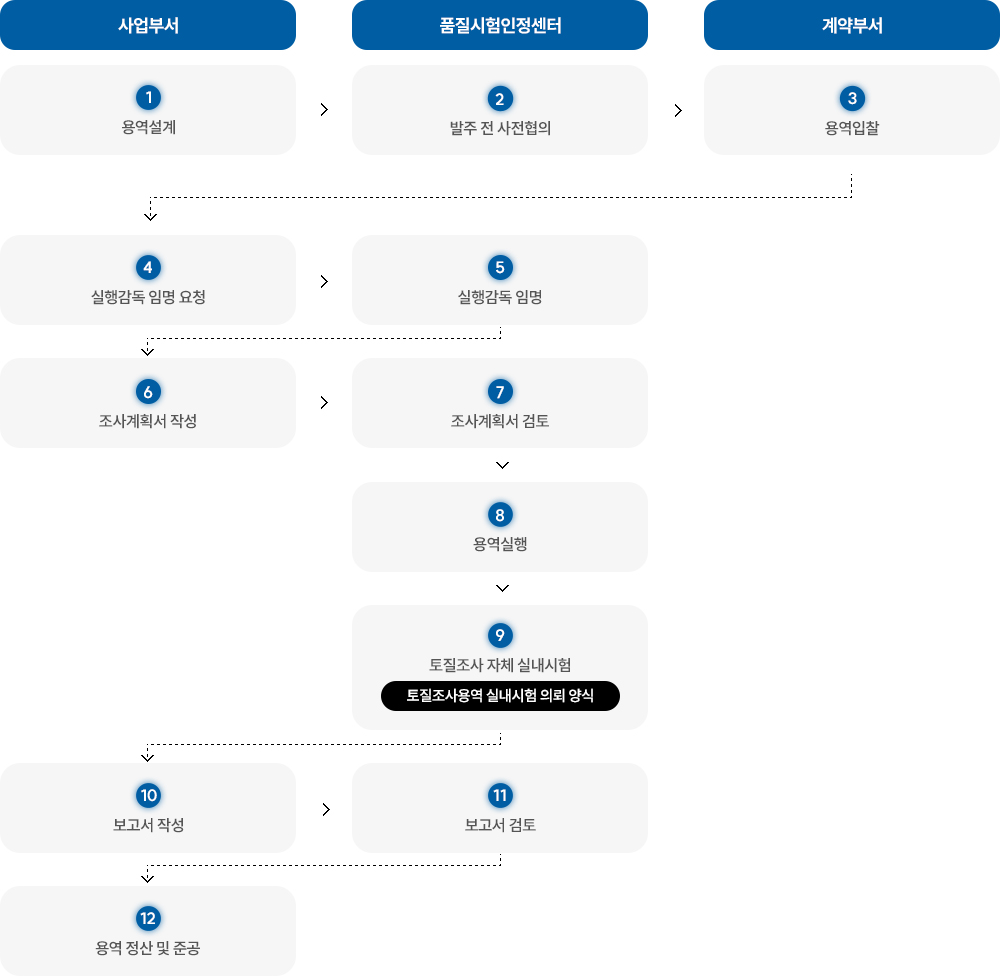 토질조사 실행감독 업무 프로세스