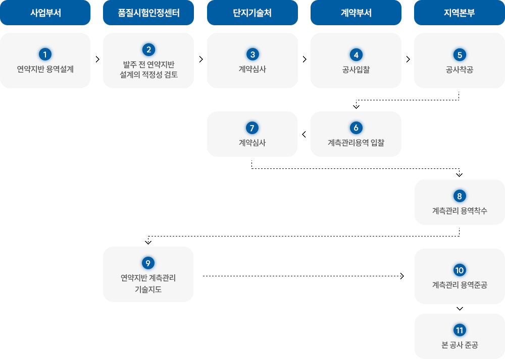 연약지반 설계검토 및 계측관리용역 기술지원 업무 Process